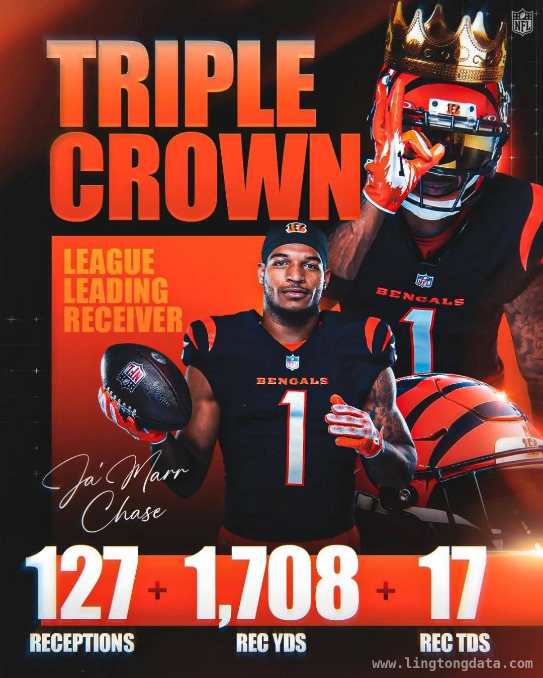 贾马尔 - 蔡斯：以天价年薪登顶NFL外接手之巅！