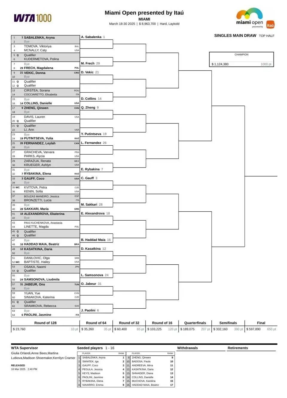 WTA1000迈阿密站签表揭晓，郑钦文王欣瑜签运堪忧