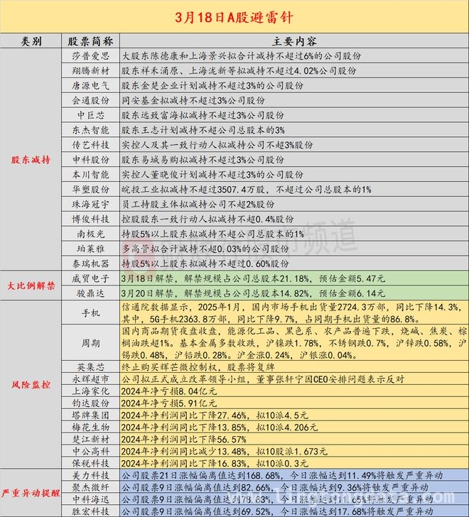 3月18日投资避雷针：国内公司与海外市场风险一览，A股及海外市场潜在风险大曝光，投资者需警惕！