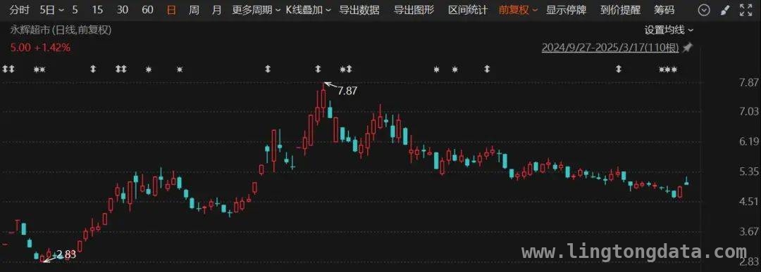永辉超市选举结果爆冷，李松峰出局谁之过？，业绩不佳致李松峰“出局”，永辉超市改革路在何方？
