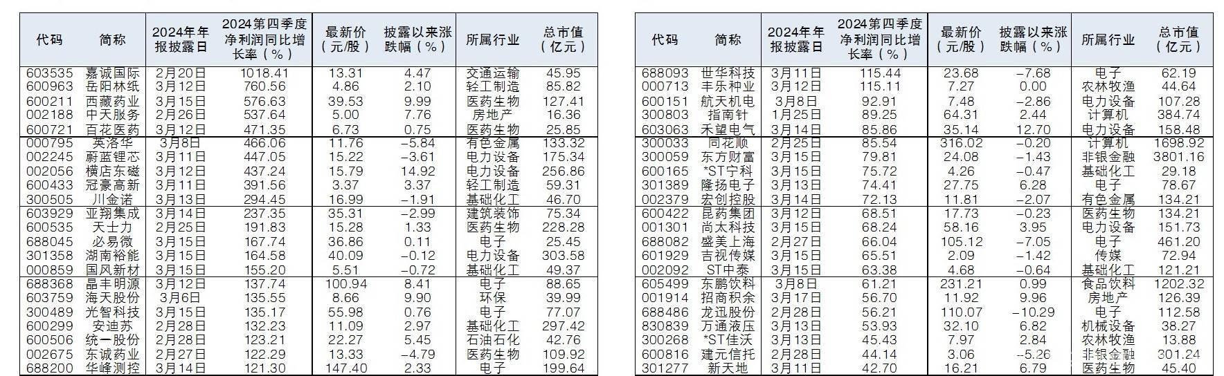 2024年年报透露：44股四季度净利同比增速逾40%，A股120家公司年报披露，44股四季度净利增速超40%