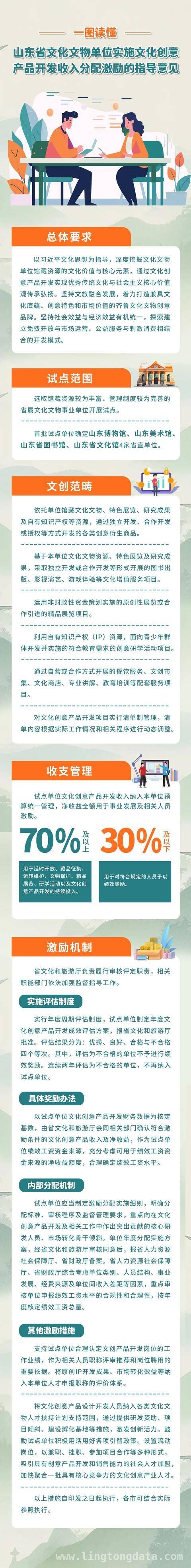 山东文创激励新政：深挖资源，创新分配促发展