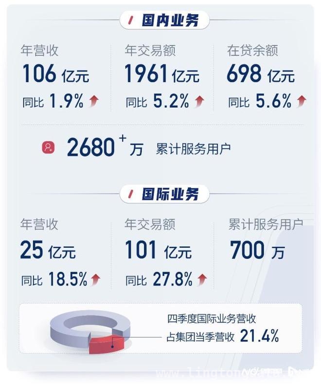 信也科技2024财报亮眼，多元发展开启金融科技新征程