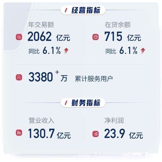 信也科技2024财报亮眼，多元发展开启金融科技新征程