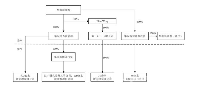 华润新能源深交所主板IPO获受理，背后股东与高管实力揭秘 华润新能源深交所主板IPO获受理，新能源巨头再启新征程
