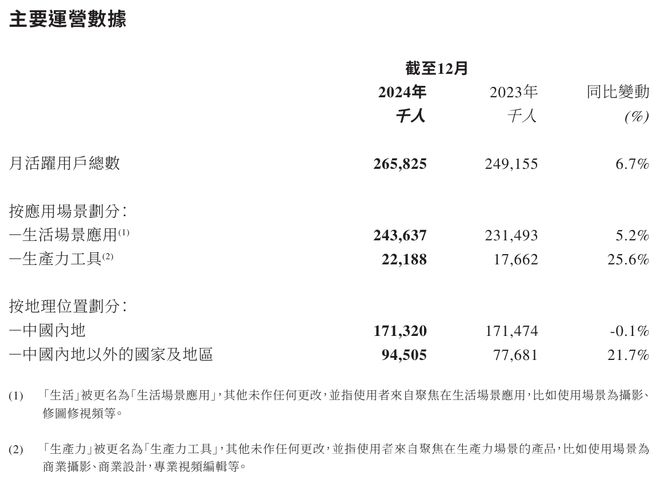 AI赋能，美图公司2024年收入与利润双丰收