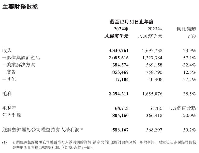 AI赋能，美图公司2024年收入与利润双丰收
