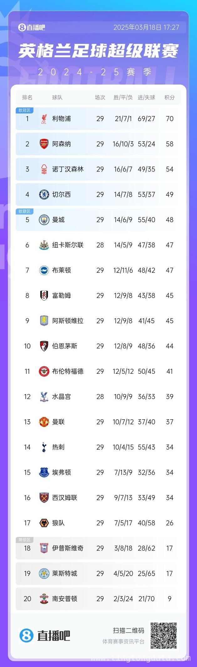 纽卡联赛杯夺冠连锁反应：英超第11名或迎欧战机遇
