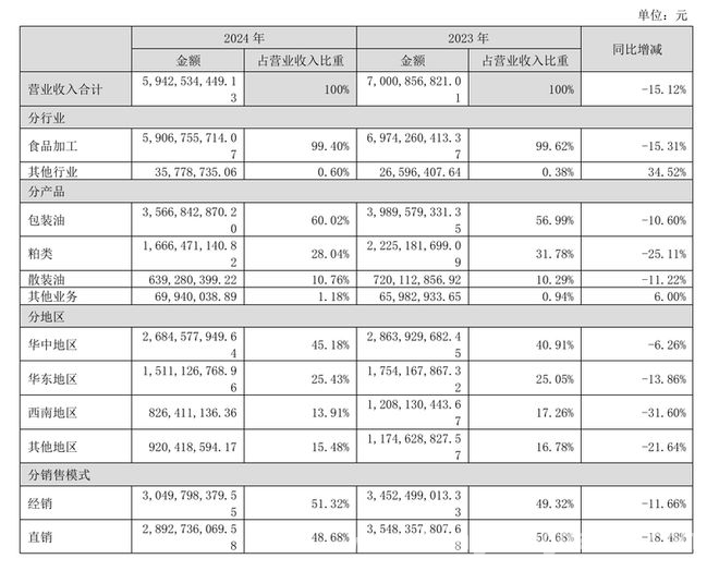 道道全2024年经营答卷：利润增长难掩市场竞争风险