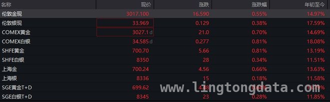 以色列空袭加沙，美国搅局中东，黄金油价应声而动！ 中东紧张局势升级，黄金创历史新高，油价持续上扬！