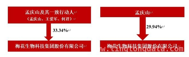 操纵股价受罚，梅花生物实控人孟庆山如今被提起公诉，孟庆山：梅花生物实控人的“操纵风云”与刑事危机