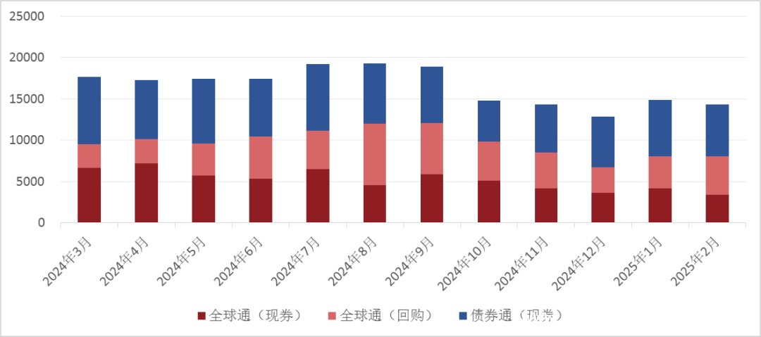 2025年2月银行间债券市场境外机构业务月报发布，境外持债情况揭晓