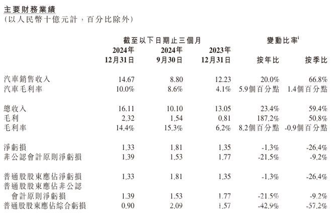 小鹏汽车2024财报亮眼，2025有望销量翻倍盈利在即，小鹏汽车2024营收增长亏损收窄，何小鹏预言今年四季度盈利