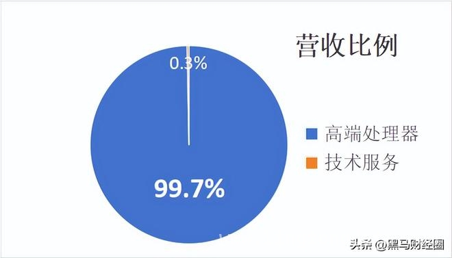 解析海光信息：财务优但股价落后，未来前景如何？ 海光信息VS寒武纪：业绩与股价的差异背后