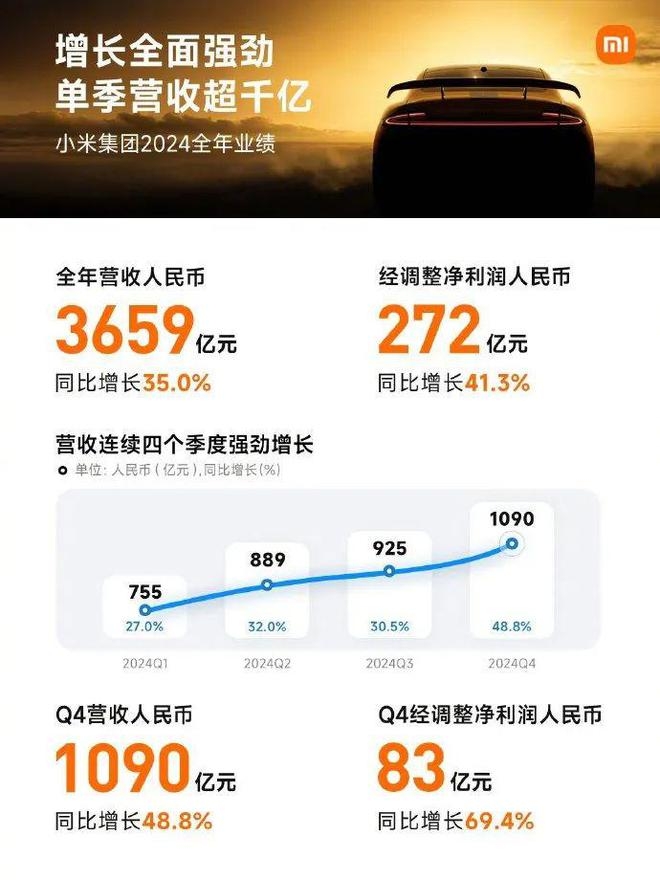 小米2024年财报发布，多业务创历史新高