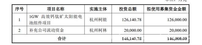 杭州柯林定增扩产光伏钙钛矿电池组件，行业竞争将加剧？，杭州柯林定增14.6亿，光伏钙钛矿市场风云变幻