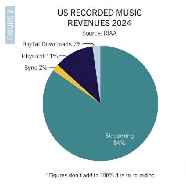 Spotify盈利、黑胶畅销，2024美国音乐市场呈现新态势 2024美国音乐业报告：流媒体破亿，黑胶唱片热度不减