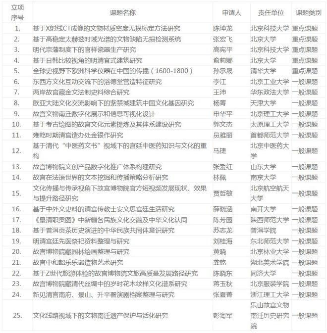 故宫开放课题持续发力，第三期25项课题开启学术新征程 故宫第三期开放课题立项，聚焦多领域研究方向