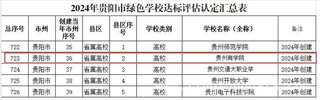 从“节水型高校”到“绿色学校”，贵州商学院绿色征程再进阶