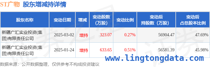 聚焦ST广物：3月19日大宗交易及近半年股东持股变动情况