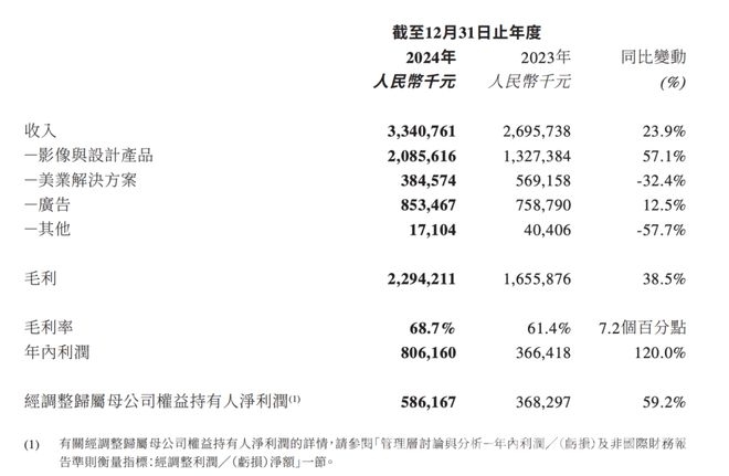 DeepSeek刺激下，美图在AI竞争中能否突围？ 美图：AI时代的重生与海外市场的进击