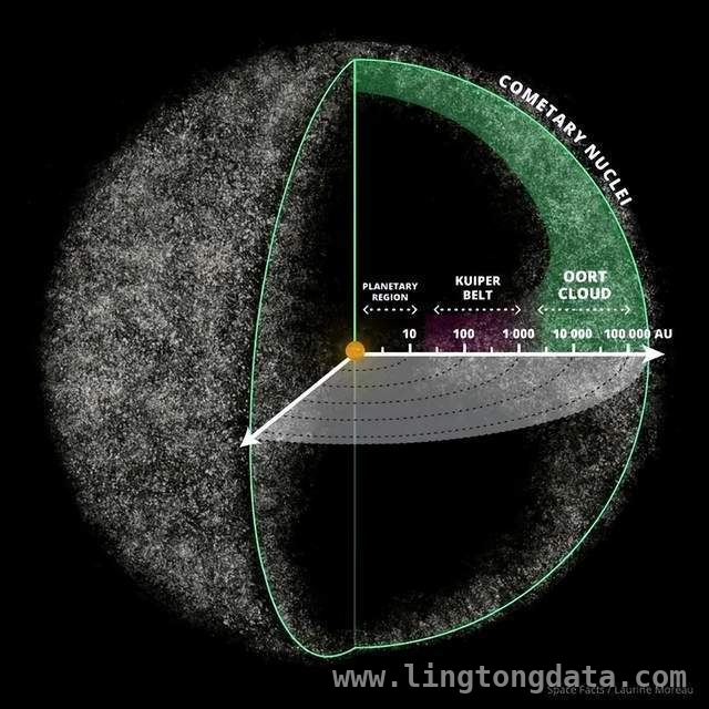 惊爆！太阳系边缘或藏“太阳兄弟”改写星系史