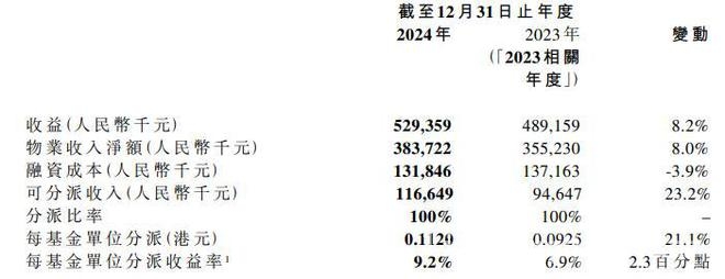 招商局商业房托2024年业绩：增长背后有隐忧
