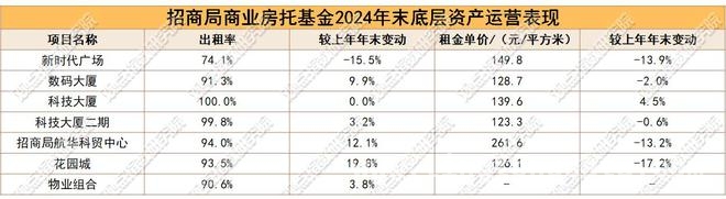 招商局商业房托2024年业绩：增长背后有隐忧