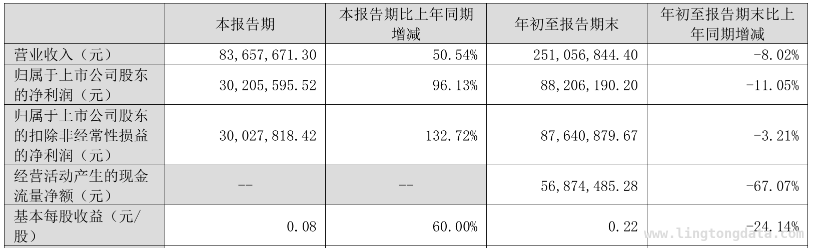 达利凯普上市后难题不断：股东减持、业绩不佳、高层生变 达利凯普：股东减持叠加高层“大换血”，未来何去何从？