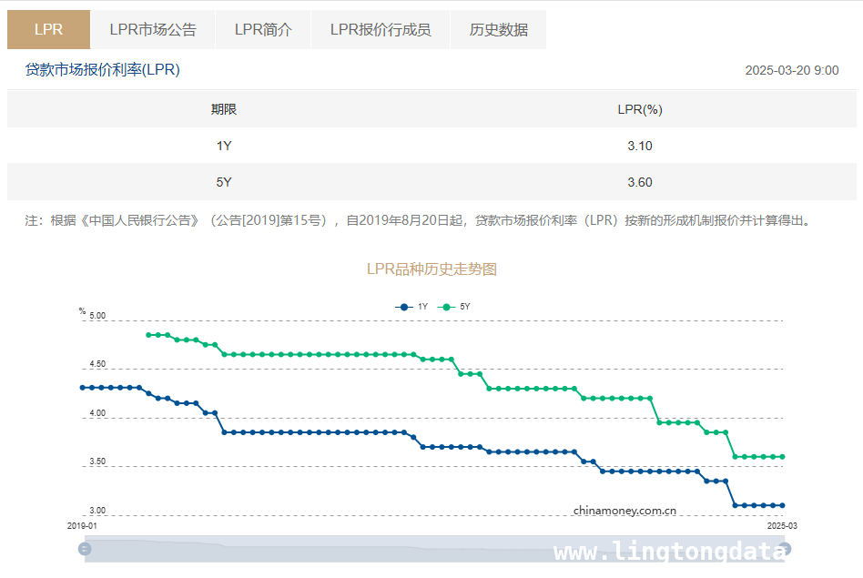 最新LPR维持不变，后续降息时机与方向受关注，3月LPR稳定背后：经济动能与降息预期的博弈