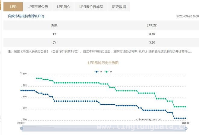 1. 2025年3月LPR连续五月未变，货币政策宽松信号几何？，2. 3月LPR稳定，央行多举措助力经济，楼市股市能否迎来春天？