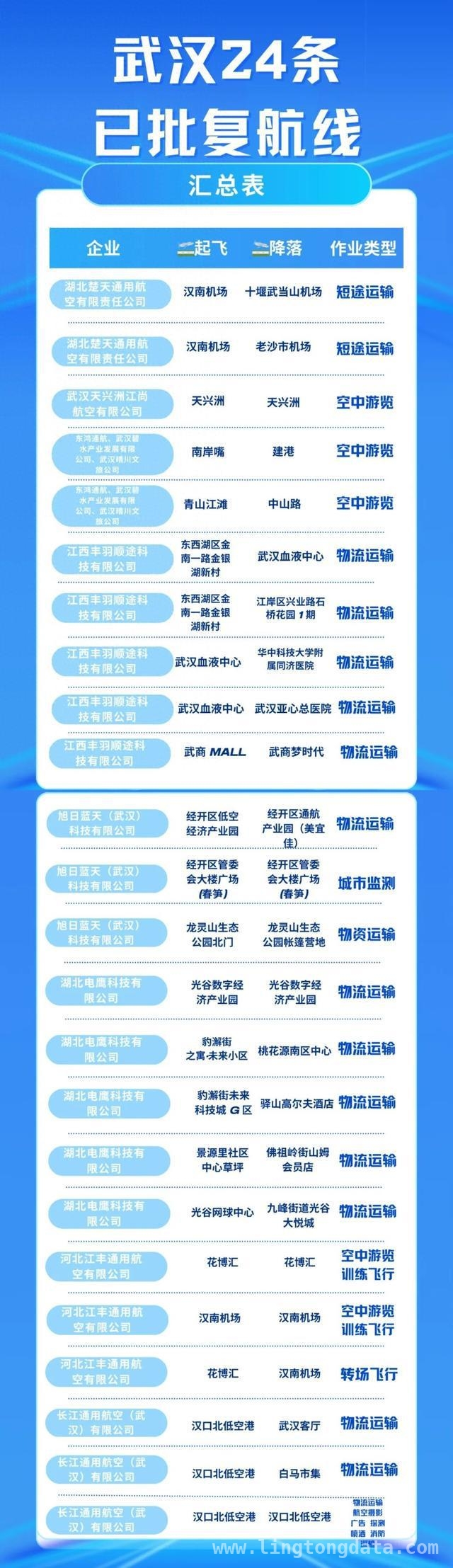 武汉低空经济发力：24条航线构建“一核两翼”格局 武汉低空试点航线发布，三大场景激活低空经济潜能