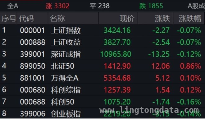3月20日午间收盘：沪指小跌，多板块表现分化引关注