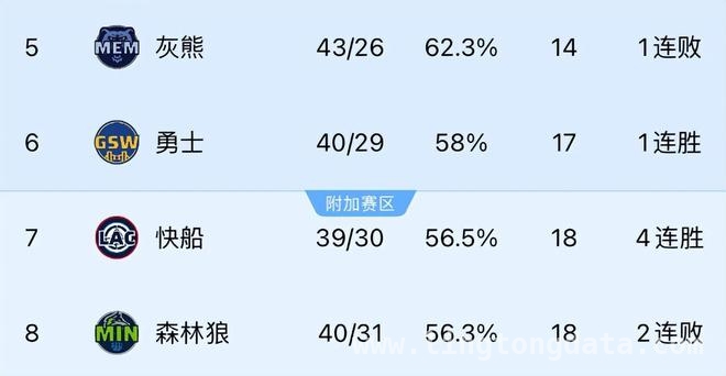詹姆斯现场见证！湖人击败掘金，灰熊森林狼齐掉链子，排名飙升，东契奇三节打卡，湖人卡位战大获全胜，战略意义非凡
