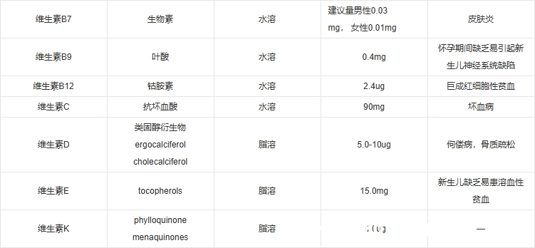 探寻维生素：从发现到未来研究的深度剖析
