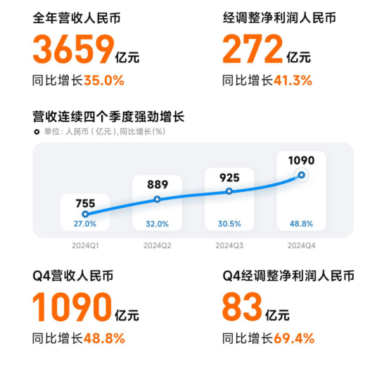 小米“大象起舞”，业绩与潜力共舞开启新征程