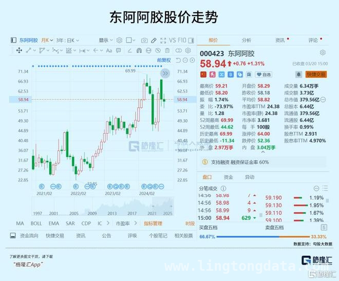 东阿阿胶逆袭背后：传统中药的突围与挑战
