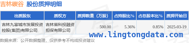 惊！吉林碳谷股东质押500万股份，财务数据大揭秘