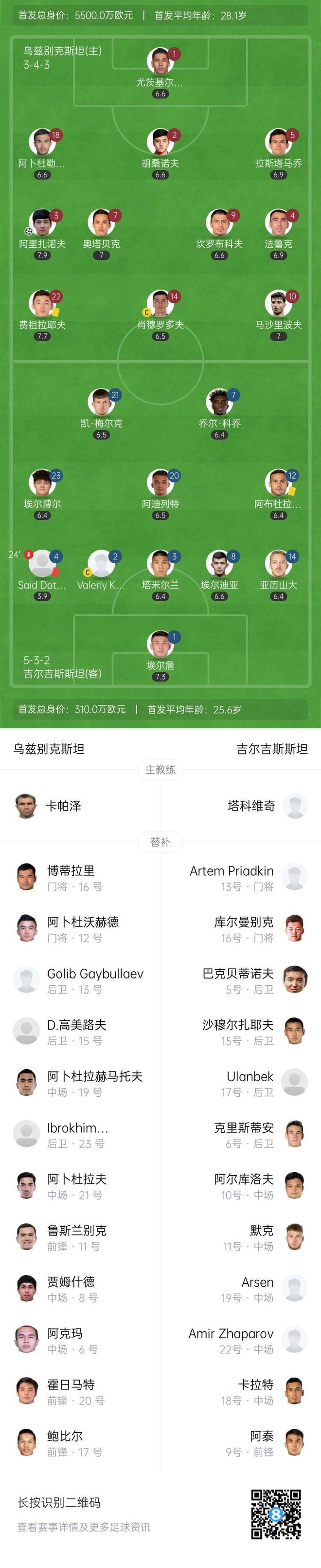 世预赛亚洲区A组：乌兹别克斯坦上半场有惊有喜，乌兹别克斯坦世预赛上半场：染红、失点后终迎进球