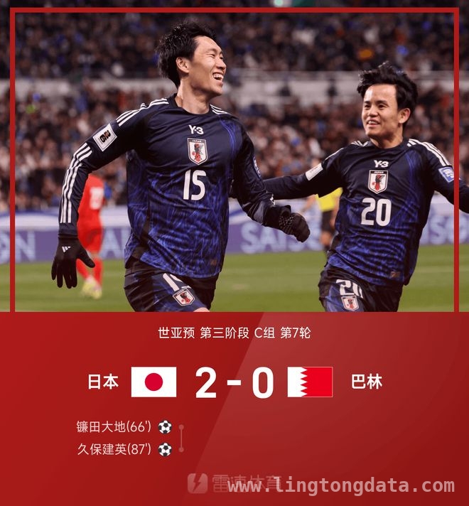 世预赛18强赛C组：日本队2 - 0巴林提前3轮晋级 世预赛亚洲区18强赛：日本队火力全开2 - 0击败巴林