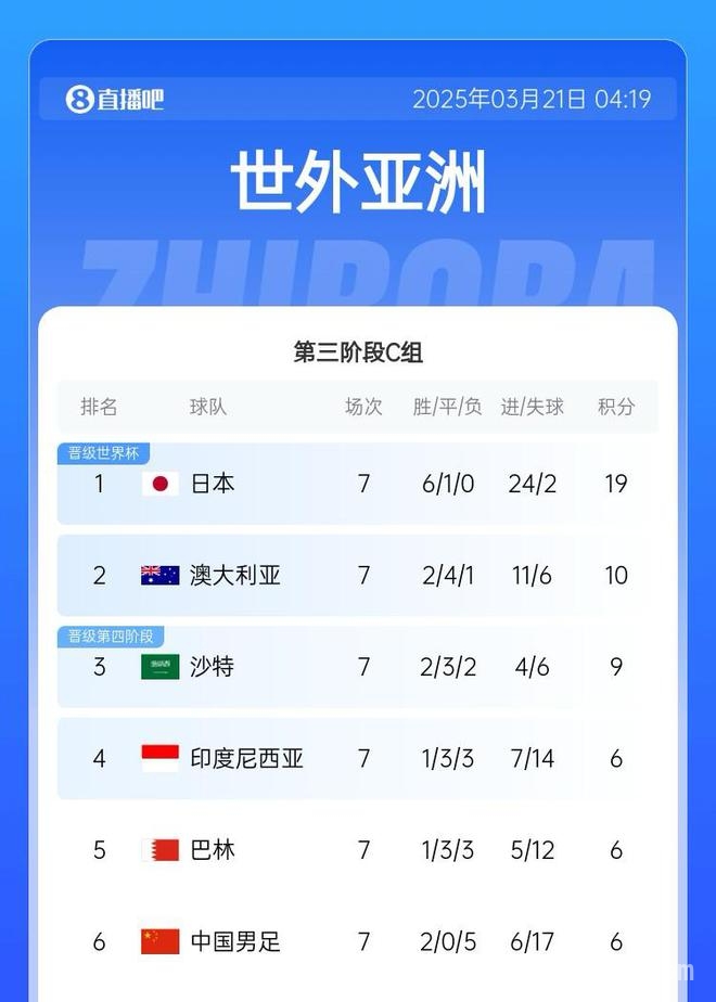 18强赛：国足开局糟糕，7轮同积6分争四之路坎坷，国足18强赛：开局不利仍在争四冲世预赛下一阶段