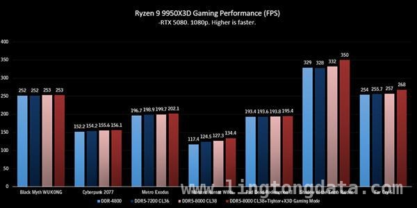 微星优化AMD锐龙9 9950X3D，多款游戏性能显著提升 AMD锐龙9 9950X3D遇微星，游戏性能飙升新高度