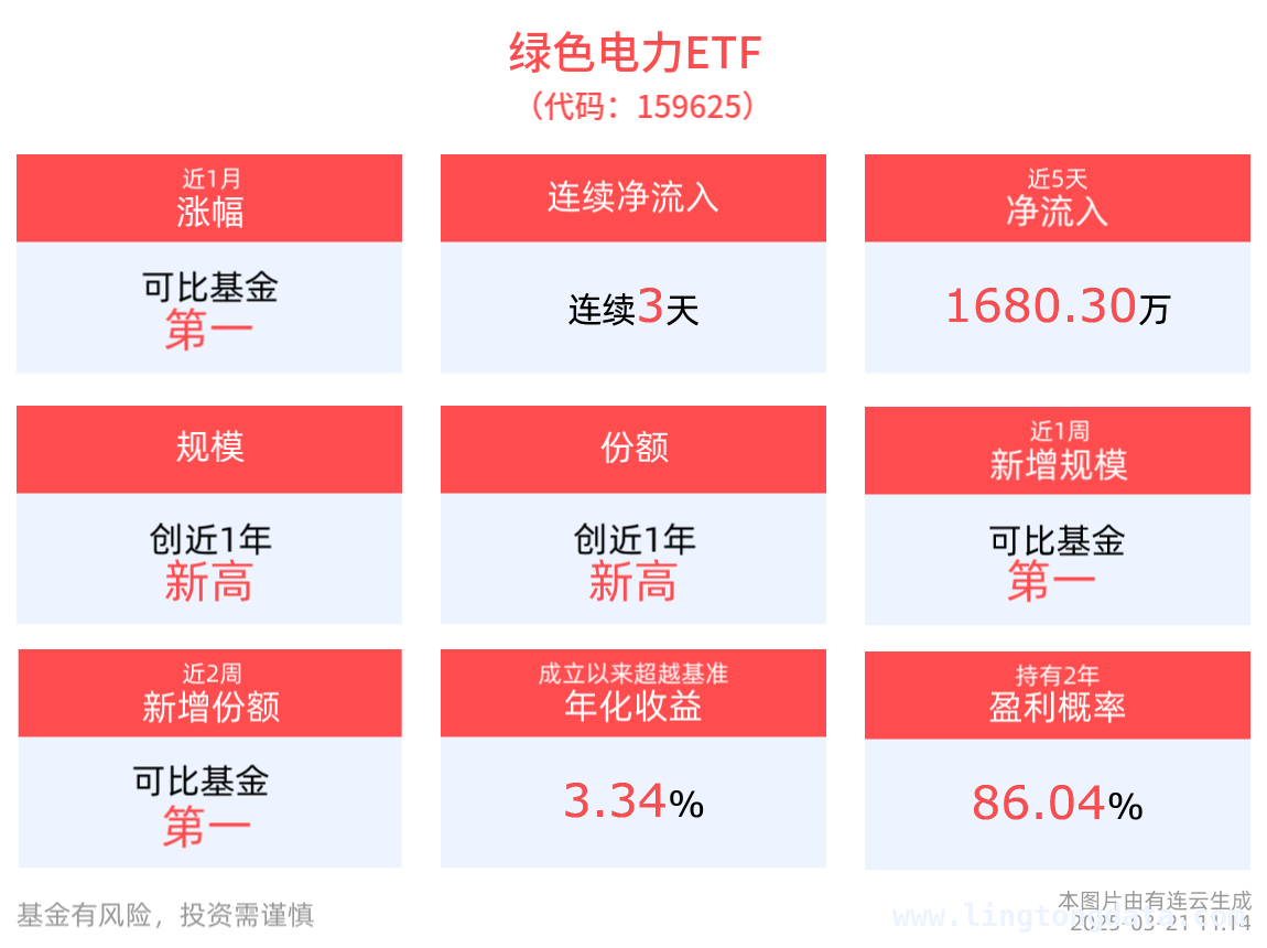 绿色电力指数上扬，ETF吸金能力强劲 2025年绿色电力市场火热，ETF规模份额双创新高