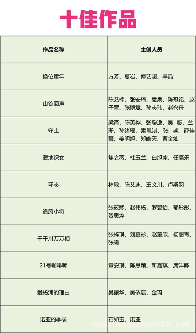 青年视角下的城市：第四届文汇视讯“青年营”微电影征集成果震撼呈现，人民城市故事多：第四届文汇视讯“青年营”微电影征集成果出炉啦！