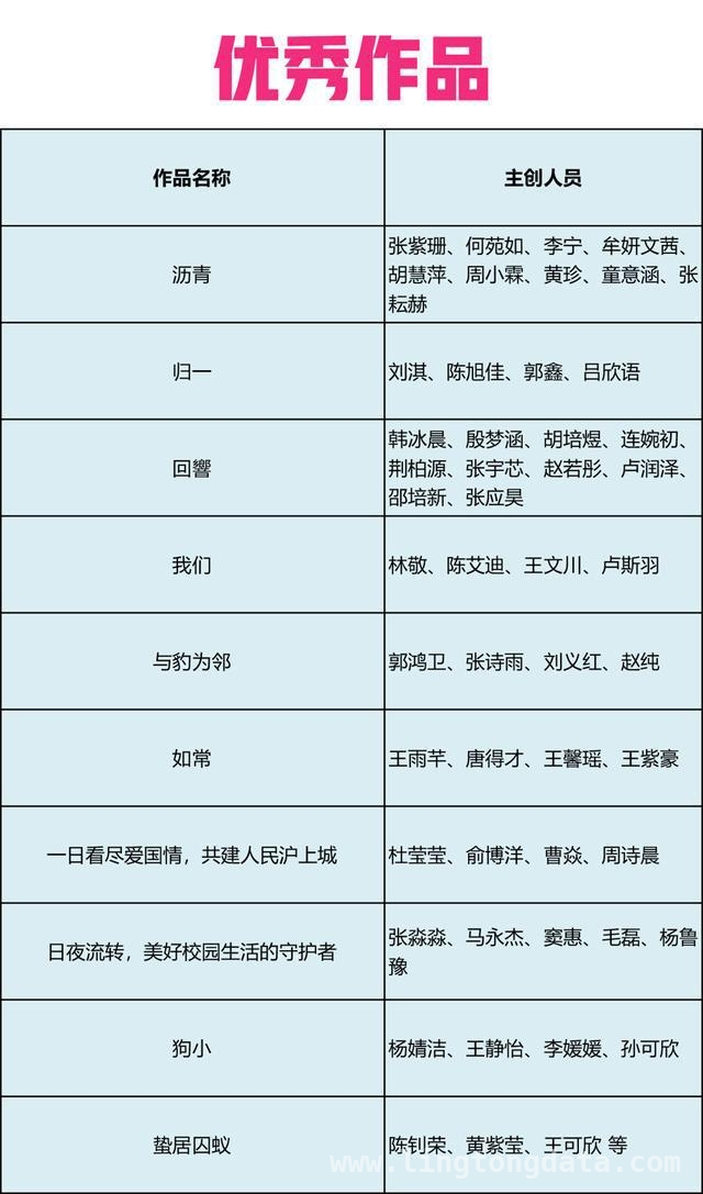 青年视角下的城市：第四届文汇视讯“青年营”微电影征集成果震撼呈现，人民城市故事多：第四届文汇视讯“青年营”微电影征集成果出炉啦！