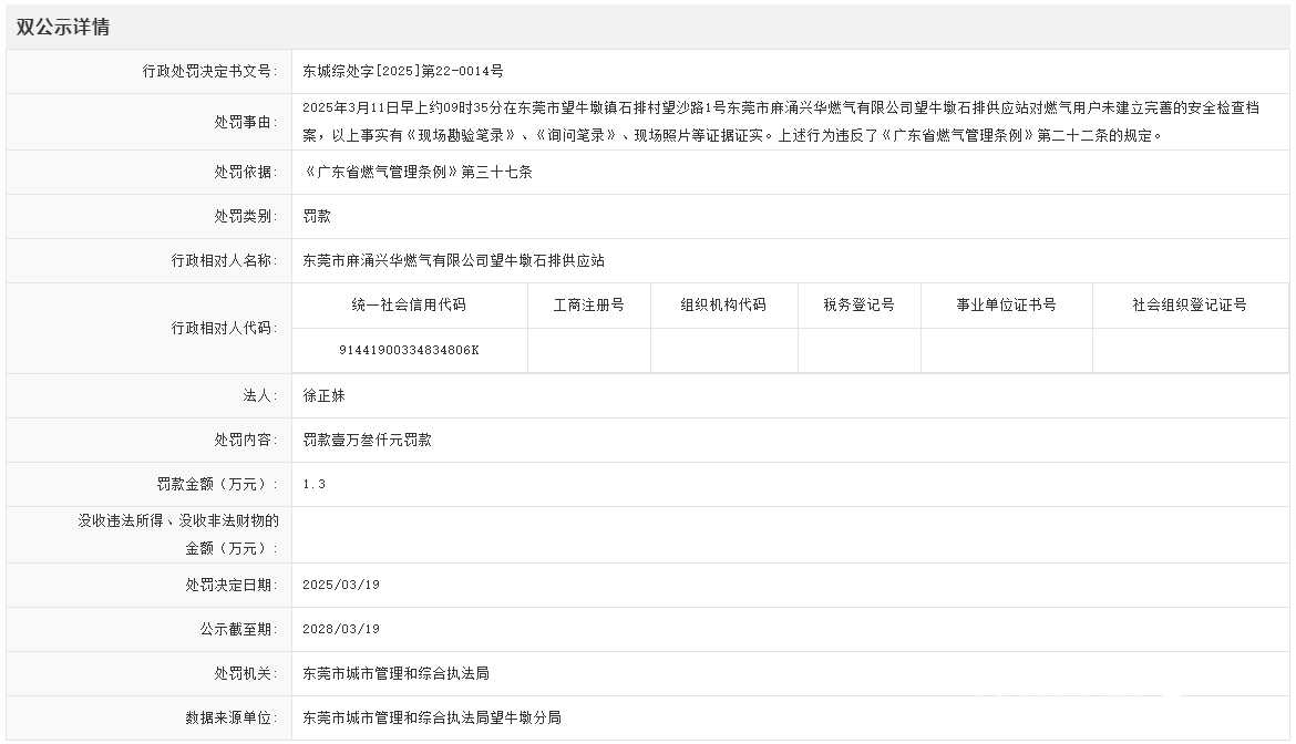 未建完善安全检查档案，东莞麻涌兴华燃气望牛墩石排供应站遭处罚 东莞一燃气供应站未完善安全档案，被城管执法局罚款1.3万
