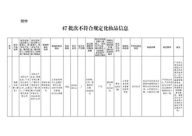 国家药监局出击，47批次问题化妆品无处遁形！