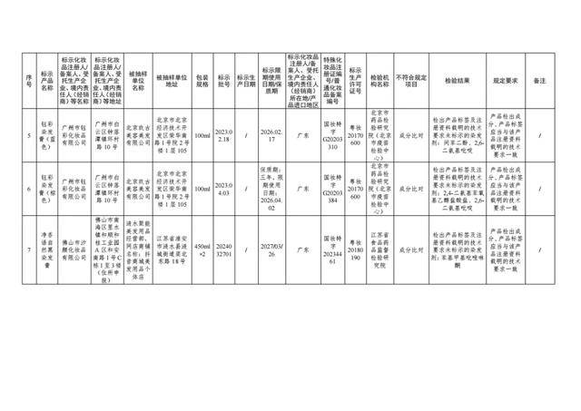 国家药监局出击，47批次问题化妆品无处遁形！