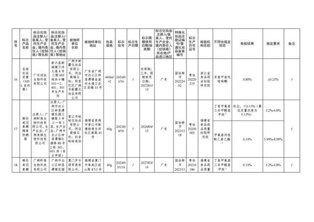 国家药监局出击，47批次问题化妆品无处遁形！