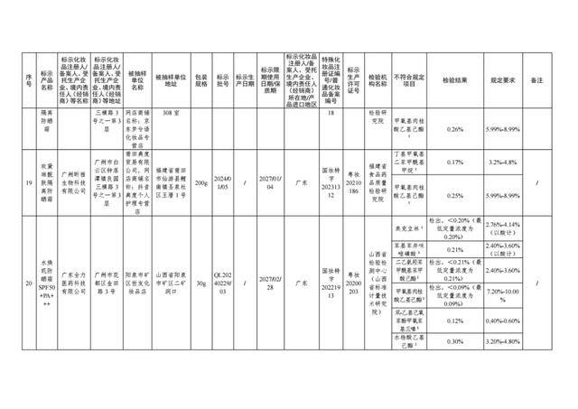 国家药监局出击，47批次问题化妆品无处遁形！